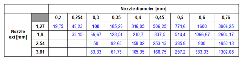 tabla 01, muestra como varia la equivalencia entre la cantidad del adhesivo y diferentes medidas de boquillas